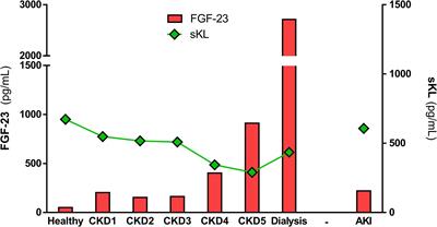 Fibroblast Growth Factor-23-Klotho Axis in Cardiorenal Syndrome: Mediators and Potential Therapeutic Targets